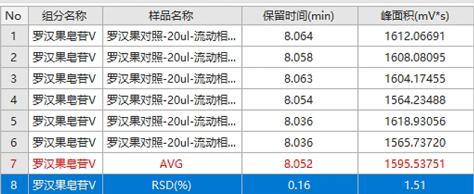 图 3|6 针重复性数据汇总